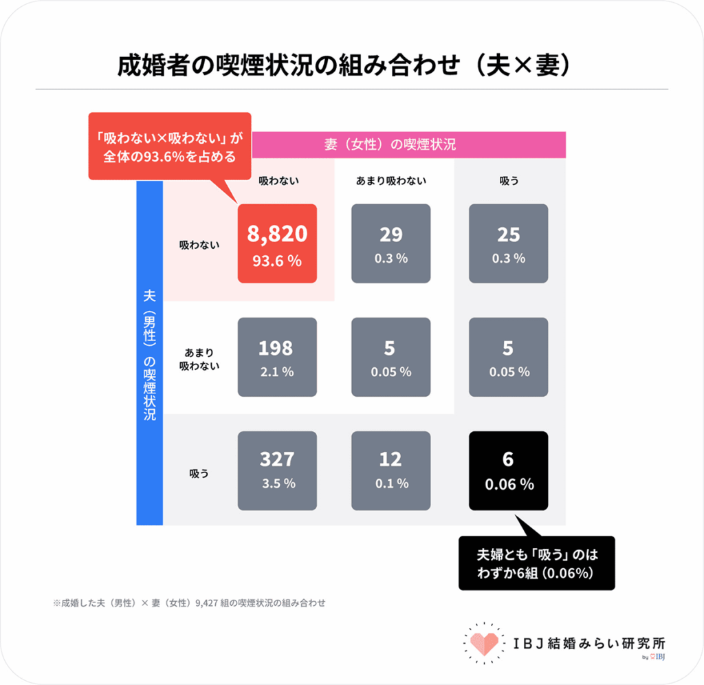 成婚者の喫煙状況の組み合わせ(夫×妻)