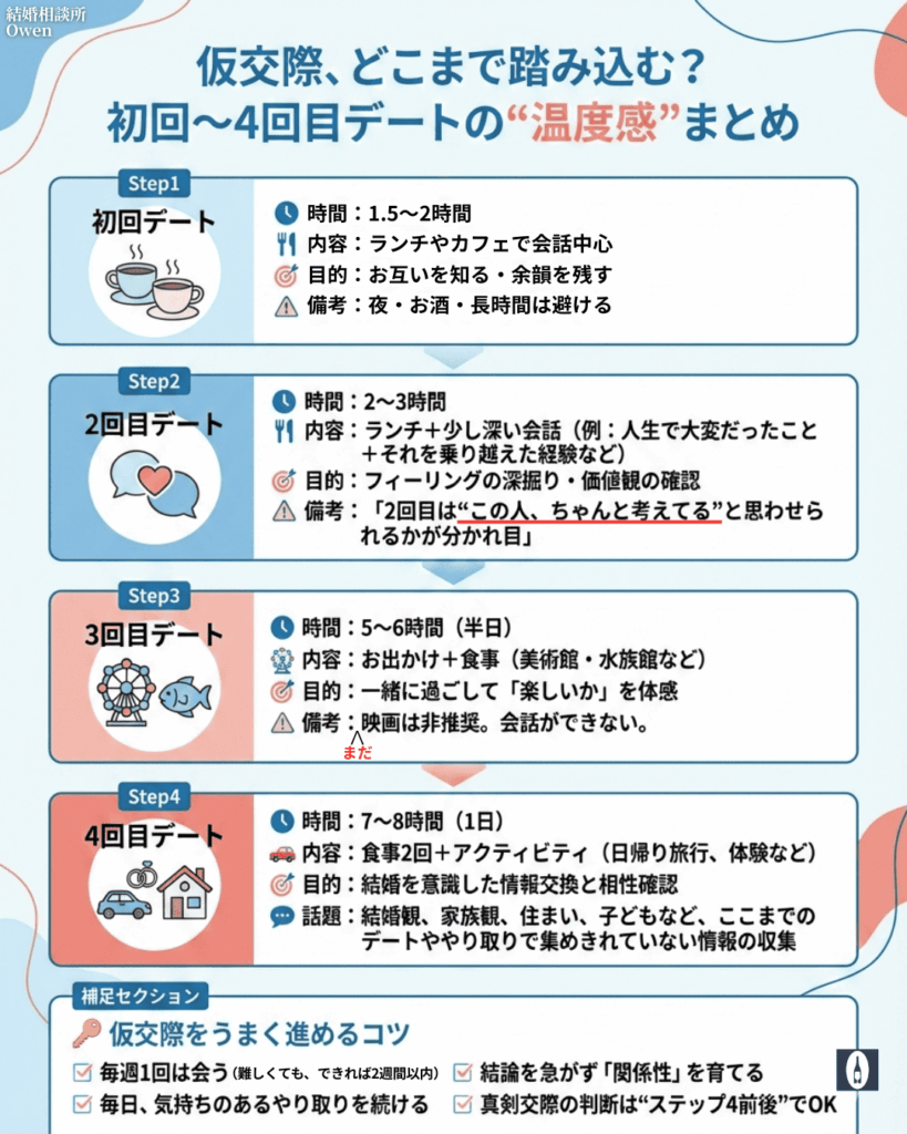 初回〜4回目デート (1)