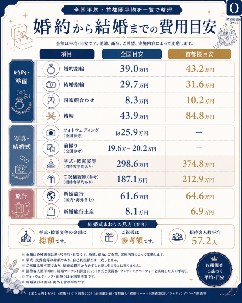婚約から結婚までの費用ガイド